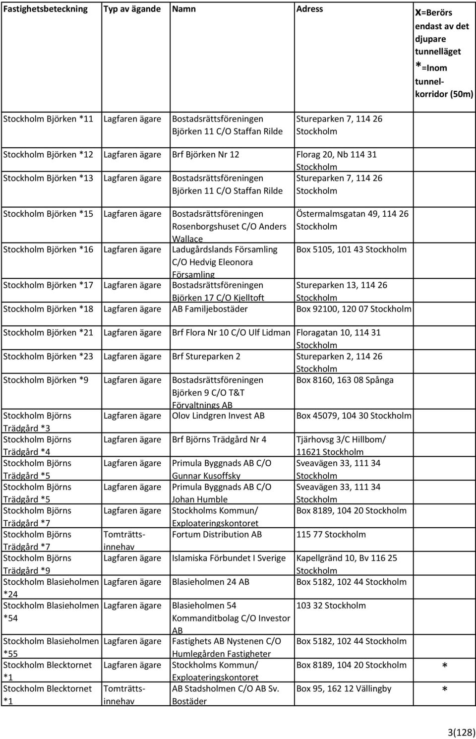 Björken 17 C/O Kjelltoft Östermalmsgatan 49, 114 26 Bo 5105, 101 43 Stureparken 13, 114 26 Björken 18 AB Familjebostäder Bo 92100, 120 07 24 Blasieholmen 54 Blasieholmen 55 Blecktornet 1 Blecktornet