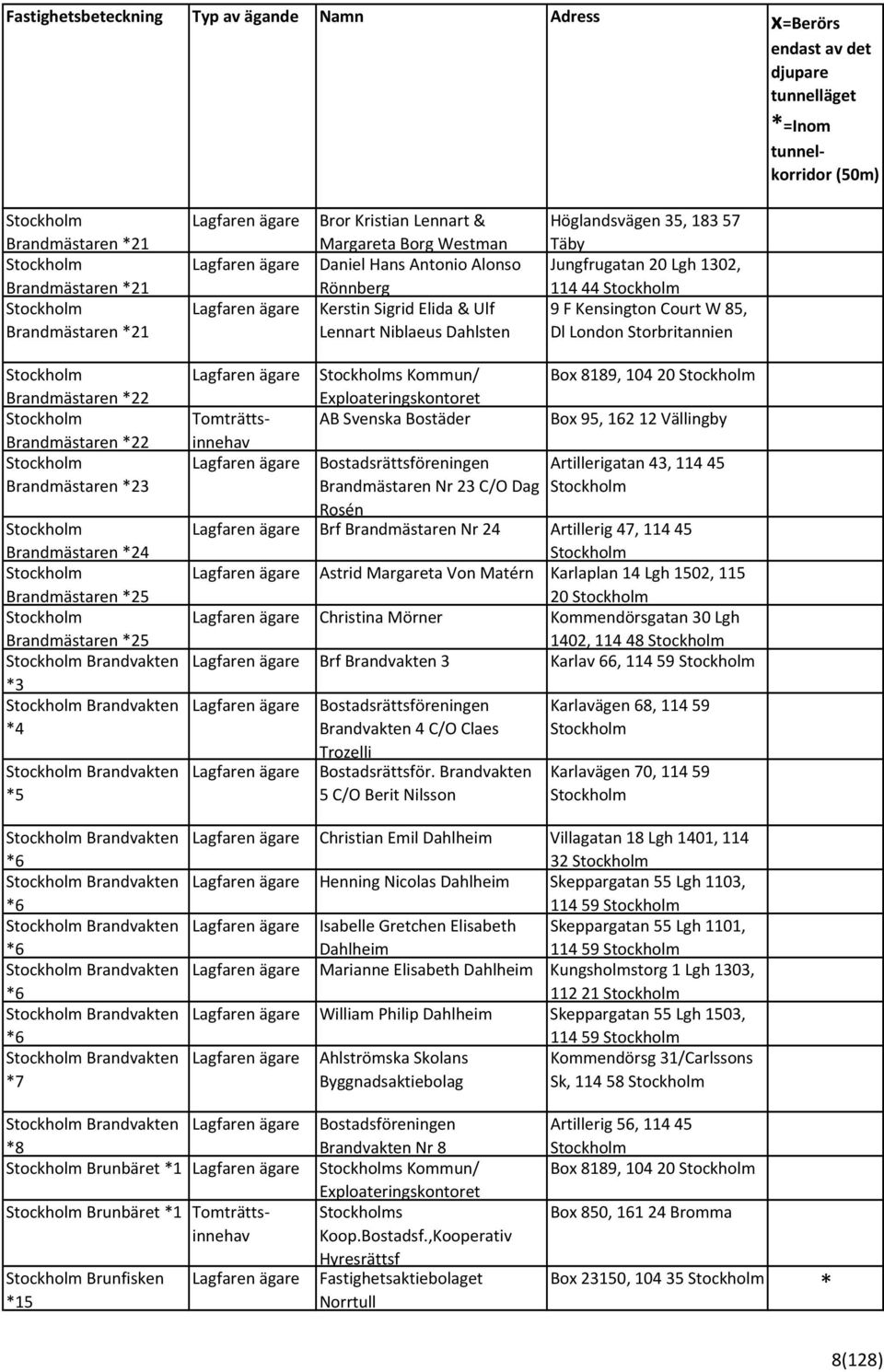 Brandmästaren 25 Brandvakten 3 Brandvakten 4 Brandvakten 5 Brandvakten 6 Brandvakten 6 Brandvakten 6 Brandvakten 6 Brandvakten 6 Brandvakten 7 s Kommun/ AB Svenska Bostadsrättsföreningen