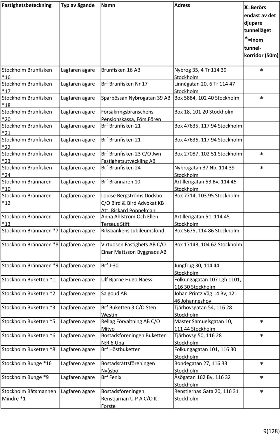 Fören Brunfisken Brf Brunfisken 21 Bo 47635, 117 94 21 Brunfisken Brf Brunfisken 21 Bo 47635, 117 94 22 Brunfisken Brf Brunfisken 23 C/O Jwn Bo 27087, 102 51 23 Fastighetsutveckling AB Brunfisken Brf