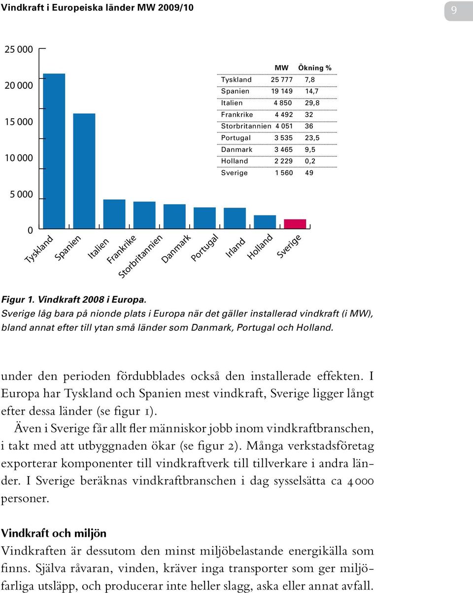 Sverige låg bara på nionde plats i Europa när det gäller installerad vindkraft (i MW), bland annat efter till ytan små länder som Danmark, Portugal och Holland.