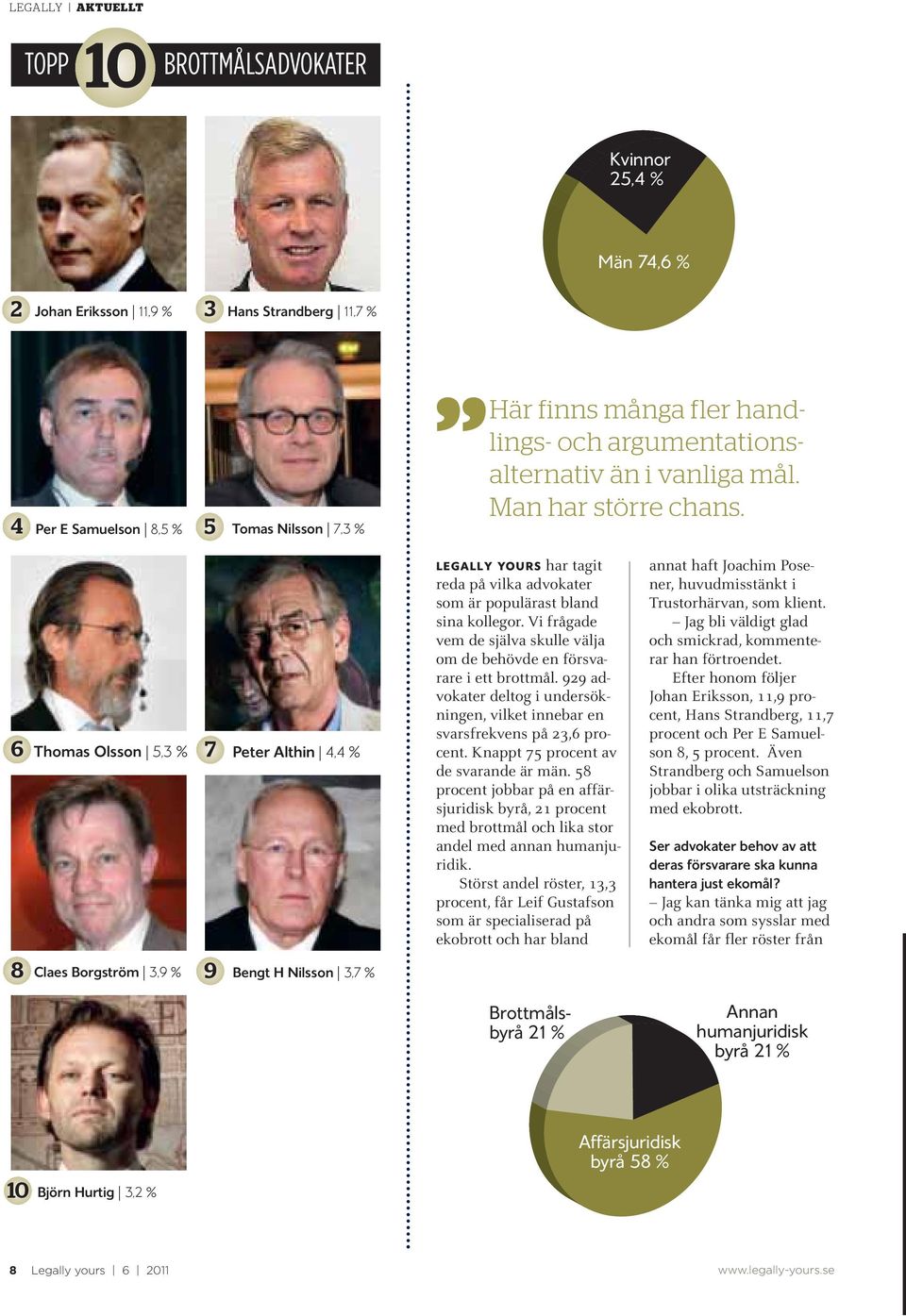 4 5 Per E Samuelson 8,5 % Tomas Nilsson 7,3 % 6 Thomas Olsson 5,3 % 7 Peter Althin 4,4 % 8 Claes Borgström 3,9 % 9 Bengt H Nilsson 3,7 % legally yours har tagit reda på vilka advokater som är
