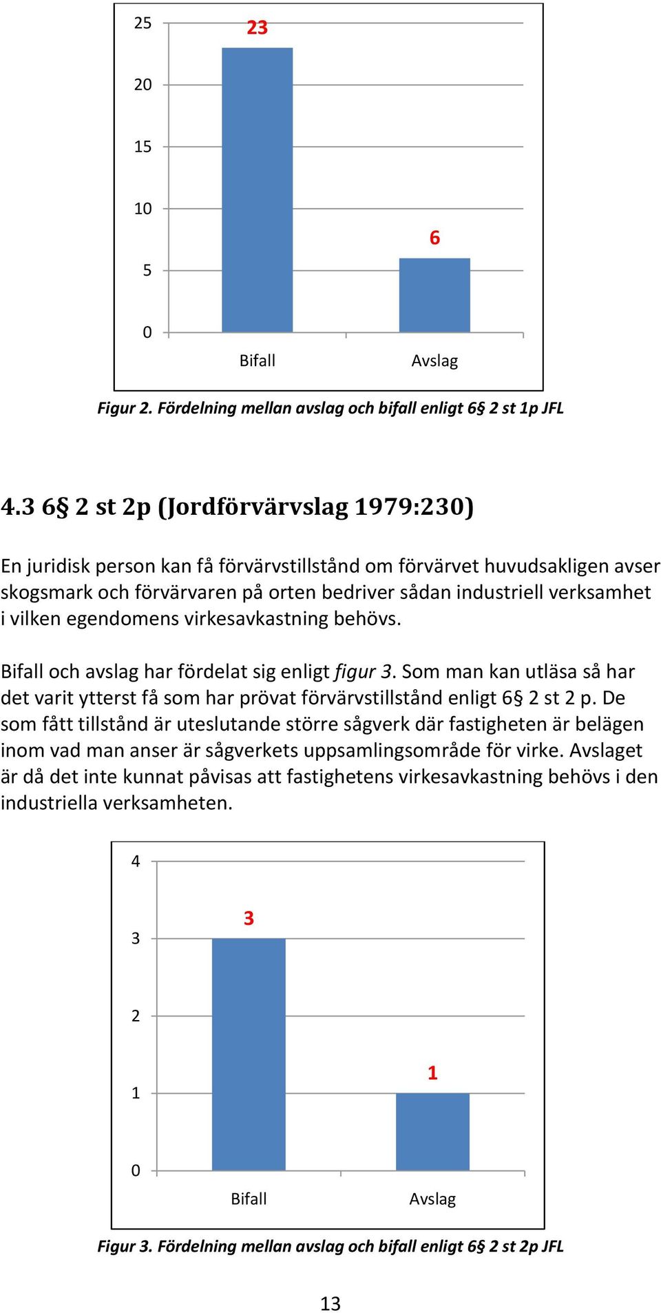 egendomens virkesavkastning behövs. Bifall och avslag har fördelat sig enligt figur 3. Som man kan utläsa så har det varit ytterst få som har prövat förvärvstillstånd enligt 6 2 st 2 p.