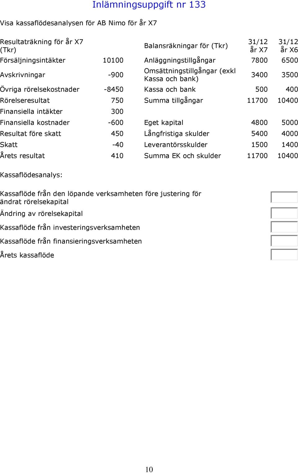 11700 10400 Finansiella intäkter 300 Finansiella kostnader -600 Eget kapital 4800 5000 Resultat före skatt 450 Långfristiga skulder 5400 4000 Skatt -40 Leverantörsskulder 1500 1400 Årets resultat 410