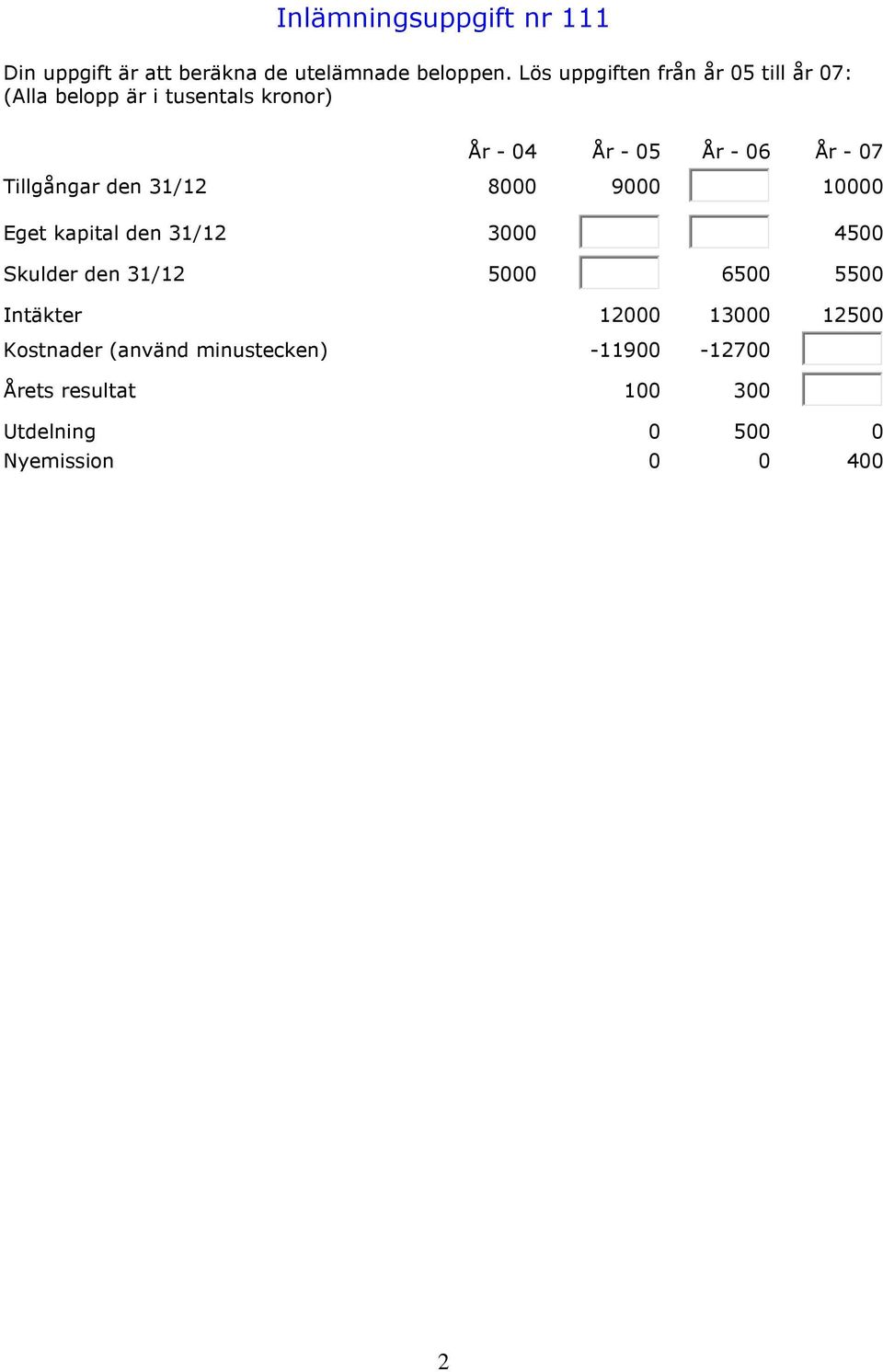 07 Tillgångar den 31/12 8000 9000 10000 Eget kapital den 31/12 3000 4500 Skulder den 31/12 5000 6500