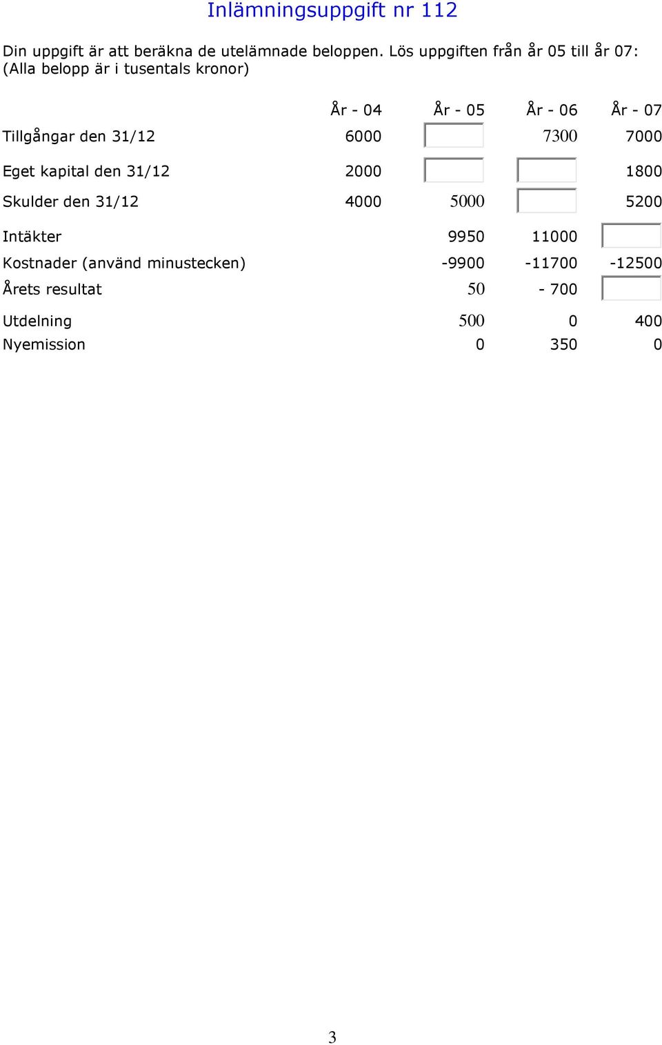 07 Tillgångar den 31/12 6000 7300 7000 Eget kapital den 31/12 2000 1800 Skulder den 31/12 4000 5000