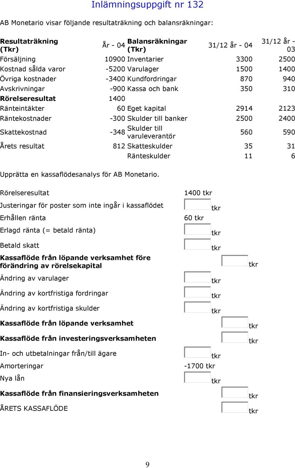 2123 Räntekostnader -300 Skulder till banker 2500 2400 Skattekostnad -348 Skulder till varuleverantör 560 590 Årets resultat 812 Skatteskulder 35 31 Ränteskulder 11 6 Upprätta en kassaflödesanalys