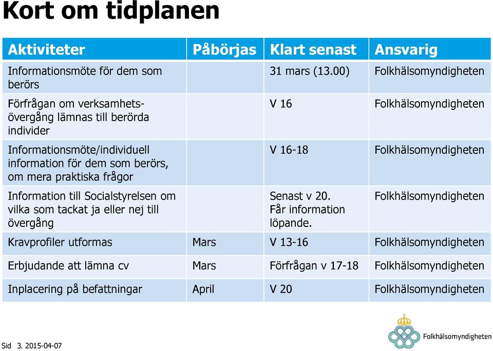 frågor Information till Socialstyrelsen om vilka som tackat ja eller nej till övergång 31 mars (13.00) V 16 V 16-18 Senast v 20.