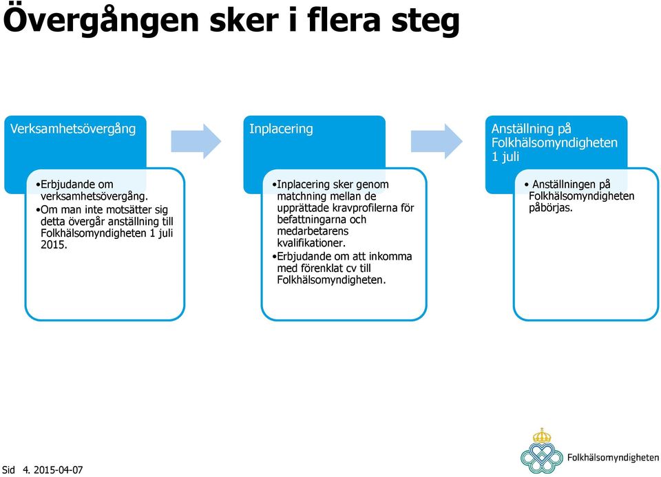 Inplacering Inplacering sker genom matchning mellan de upprättade kravprofilerna för