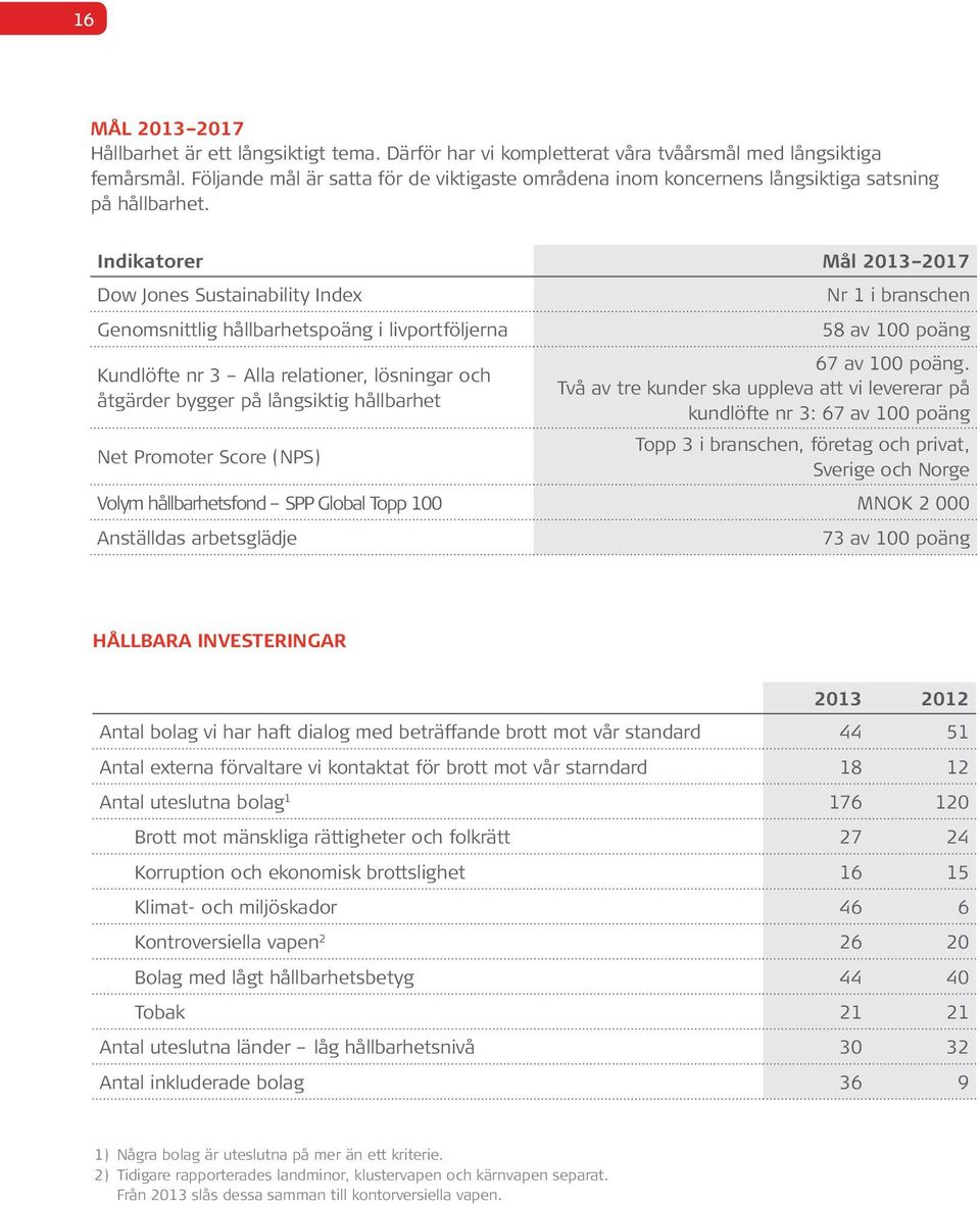 Indikatorer Mål 03 07 Dow Jones Sustainability Index Nr i branschen Genomsnittlig hållbarhetspoäng i livportföljerna 58 av 00 poäng Kundlöfte nr 3 Alla relationer, lösningar och åtgärder bygger på