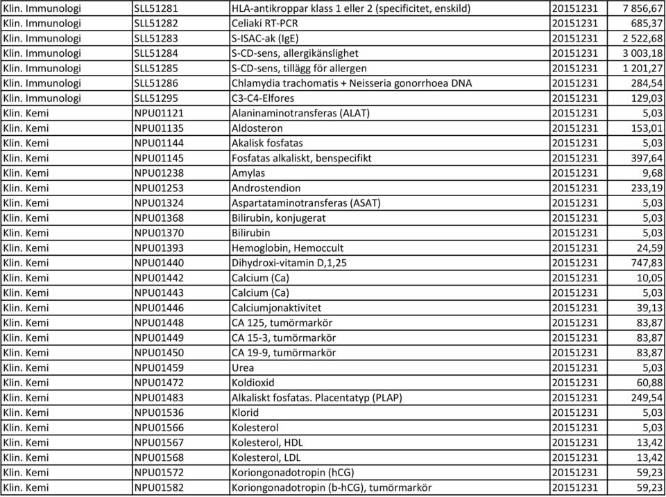 Immunologi SLL51285 S-CD-sens, tillägg för allergen 20151231 1201,27 Klin. Immunologi SLL51286 Chlamydia trachomatis + Neisseria gonorrhoea DNA 20151231 284,54 Klin.