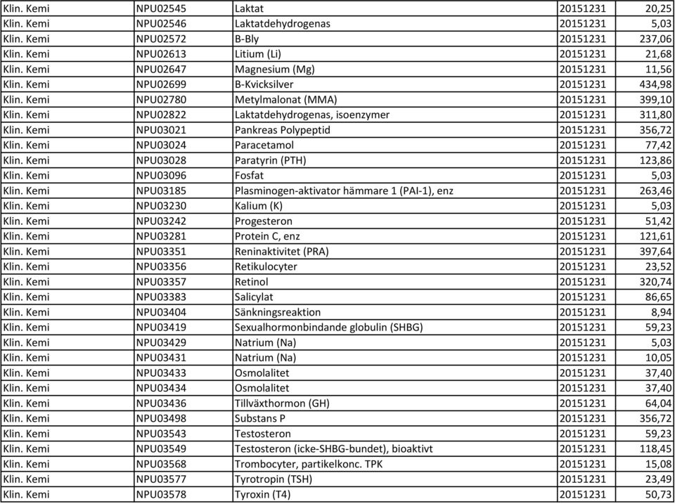 Kemi NPU02822 Laktatdehydrogenas, isoenzymer 20151231 311,80 Klin. Kemi NPU03021 Pankreas Polypeptid 20151231 356,72 Klin. Kemi NPU03024 Paracetamol 20151231 77,42 Klin.