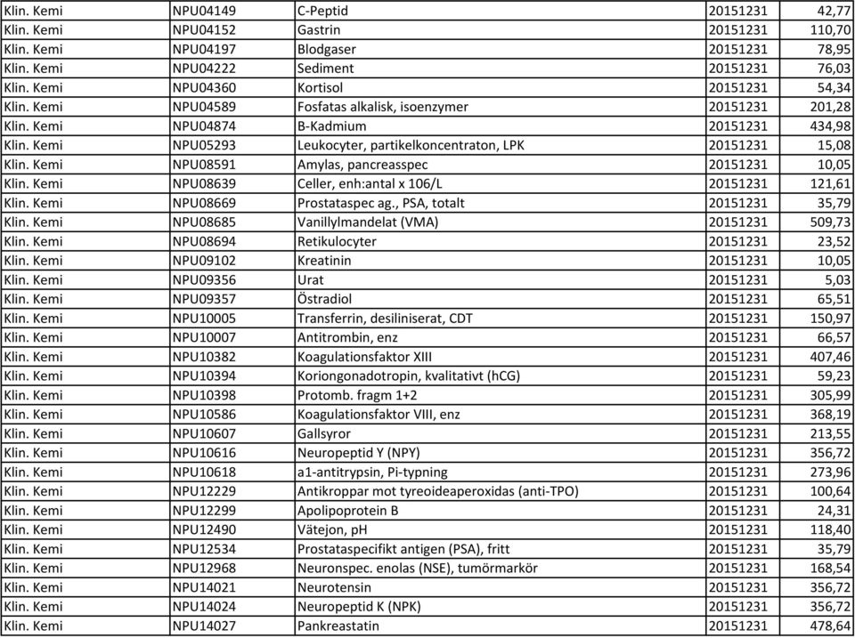 Kemi NPU05293 Leukocyter, partikelkoncentraton, LPK 20151231 15,08 Klin. Kemi NPU08591 Amylas, pancreasspec 20151231 10,05 Klin. Kemi NPU08639 Celler, enh:antal x 106/L 20151231 121,61 Klin.