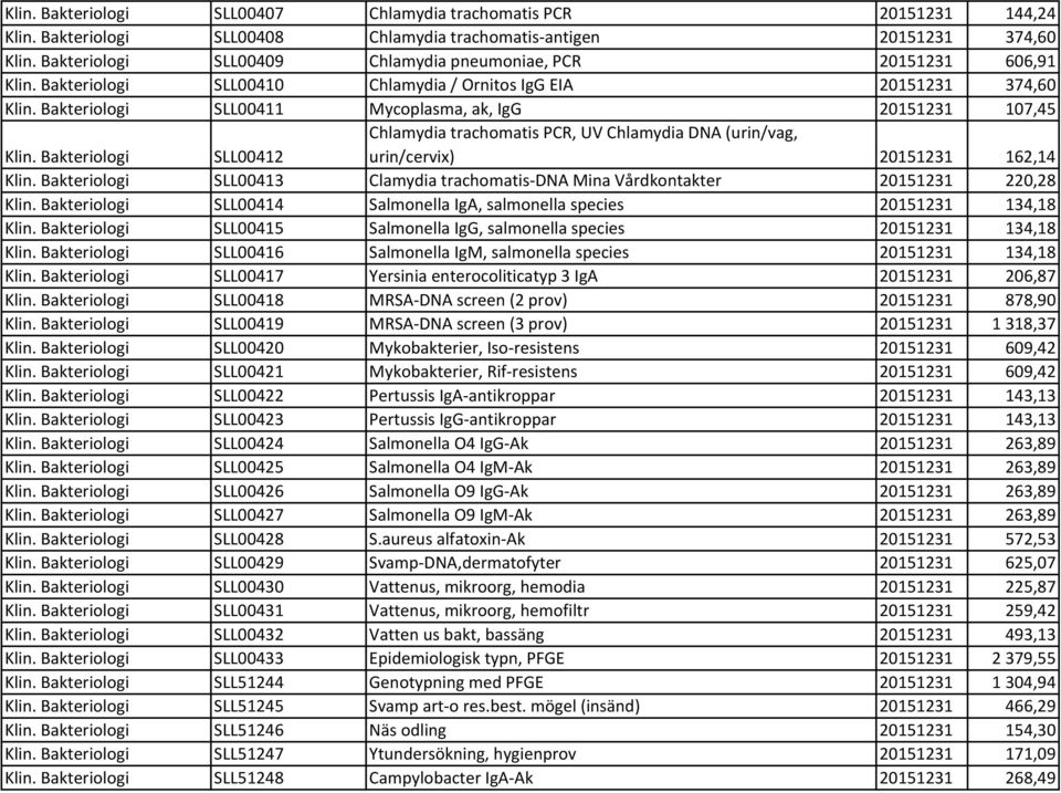 Bakteriologi SLL00411 Mycoplasma, ak, IgG 20151231 107,45 Chlamydia trachomatis PCR, UV Chlamydia DNA (urin/vag, Klin. Bakteriologi SLL00412 urin/cervix) 20151231 162,14 Klin.