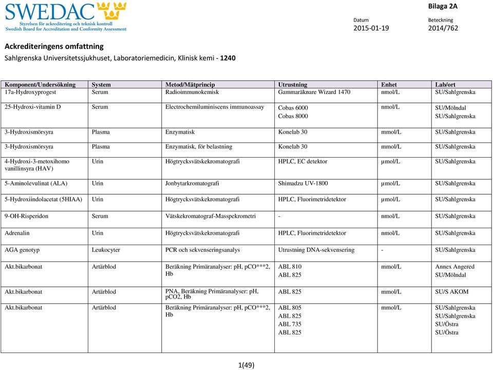 Jonbytarkromatografi Shimadzu UV-1800 µmol/l 5-Hydroxiindolacetat (5HIAA) Urin Högtrycksvätskekromatografi HPLC, Fluorimetridetektor µmol/l 9-OH-Risperidon Serum Vätskekromatograf-Masspekrometri -