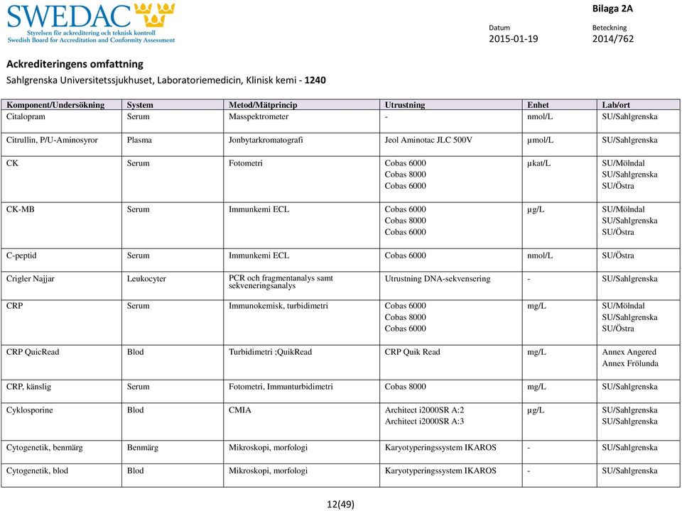 QuicRead Blod Turbidimetri ;QuikRead CRP Quik Read mg/l Annex Angered Annex Frölunda CRP, känslig Serum Fotometri, Immunturbidimetri mg/l Cyklosporine Blod CMIA Architect i2000sr A:2