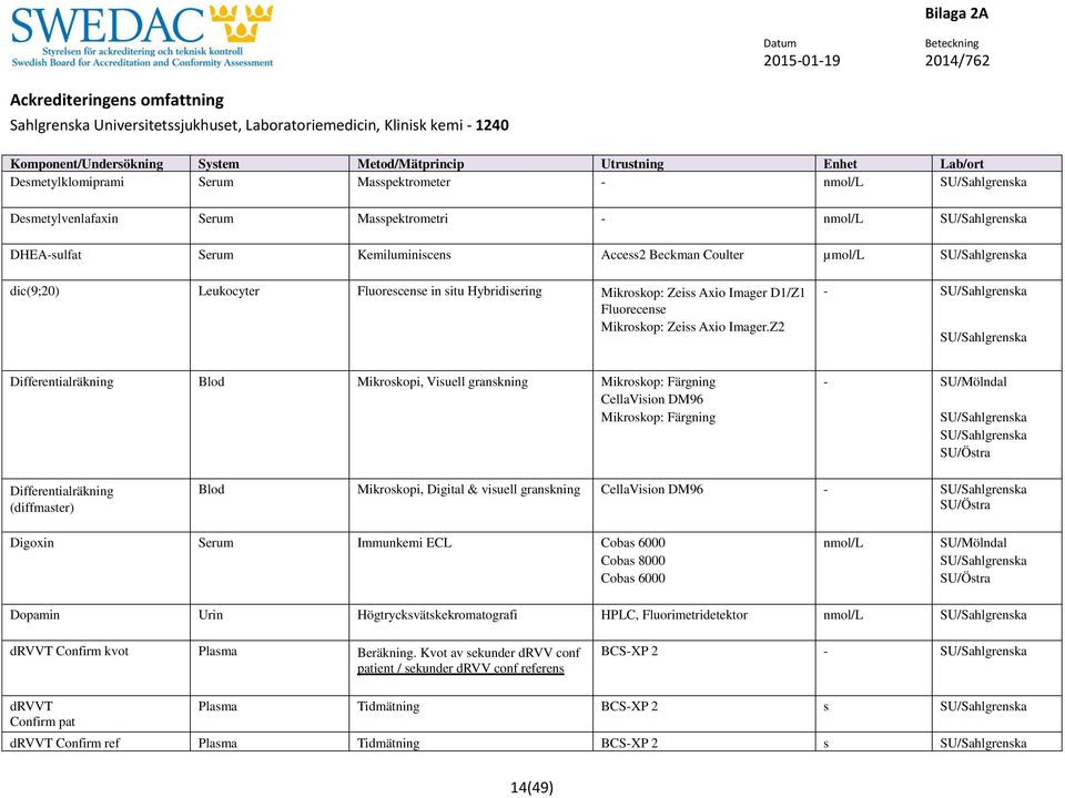 (diffmaster) Blod Mikroskopi, Digital & visuell granskning CellaVision DM96 - Digoxin Serum Immunkemi ECL nmol/l Dopamin Urin Högtrycksvätskekromatografi HPLC, Fluorimetridetektor nmol/l drvvt