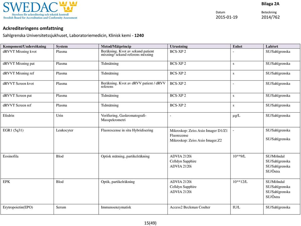 Kvot av drvv patient / drvv referens BCS-XP 2 - drvvt Screen pat Plasma Tidmätning BCS-XP 2 s drvvt Screen ref Plasma Tidmätning BCS-XP 2 s Efedrin Urin Verifiering, Gaskromatografi- Masspekrometri