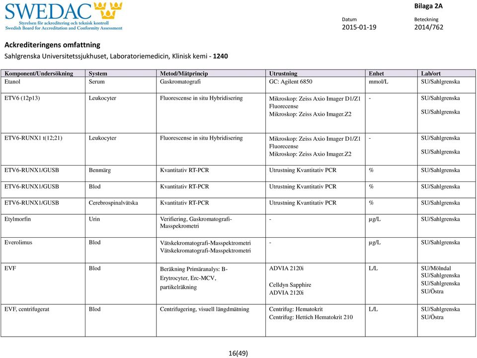 ETV6-RUNX1/GUSB Cerebrospinalvätska Kvantitativ RT-PCR Utrustning Kvantitativ PCR % Etylmorfin Urin Verifiering, Gaskromatografi- Masspekrometri Everolimus Blod Vätskekromatografi-Masspektrometri