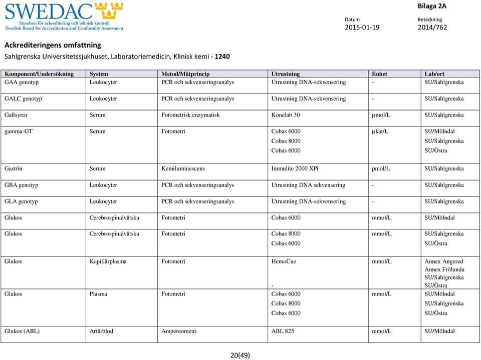 PCR och sekvenseringsanalys Utrustning DNA sekvensering - GLA genotyp Leukocyter PCR och sekvenseringsanalys Utrustning DNA-sekvensering - Glukos Cerebrospinalvätska