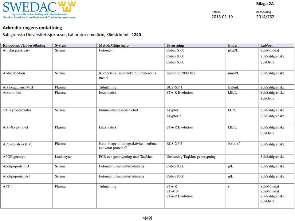 kie/l APC-resistens (FV) Plasma Kvot-koagelbildningsaktivitet med/utan aktiverat protein C BCS-XP 2 Kvot +/- APOE genotyp Leukocyter PCR och genotypning med TaqMan Utrustning