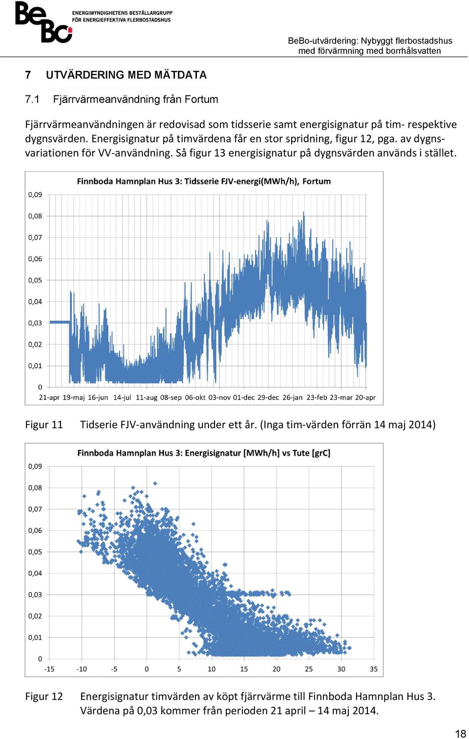 Energisignatur på timvärdena får en stor spridning, figur 12, pga. av dygnsvariationen för VV-användning.