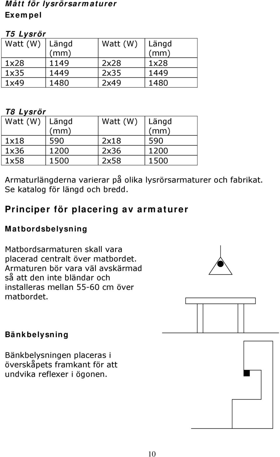 Se katalog för längd och bredd. Principer för placering av armaturer Matbordsbelysning Matbordsarmaturen skall vara placerad centralt över matbordet.