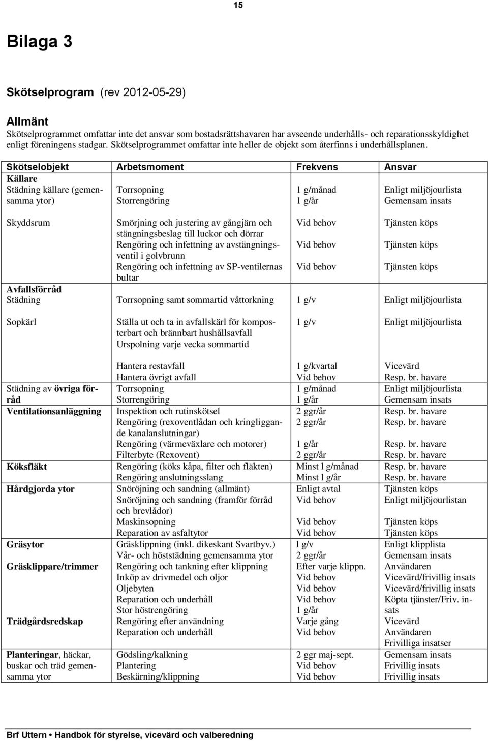 Skötselobjekt Arbetsmoment Frekvens Ansvar Källare Städning källare (gemensamma ytor) Torrsopning Storrengöring 1 g/månad 1 g/år Enligt miljöjourlista Gemensam insats Skyddsrum Avfallsförråd Städning