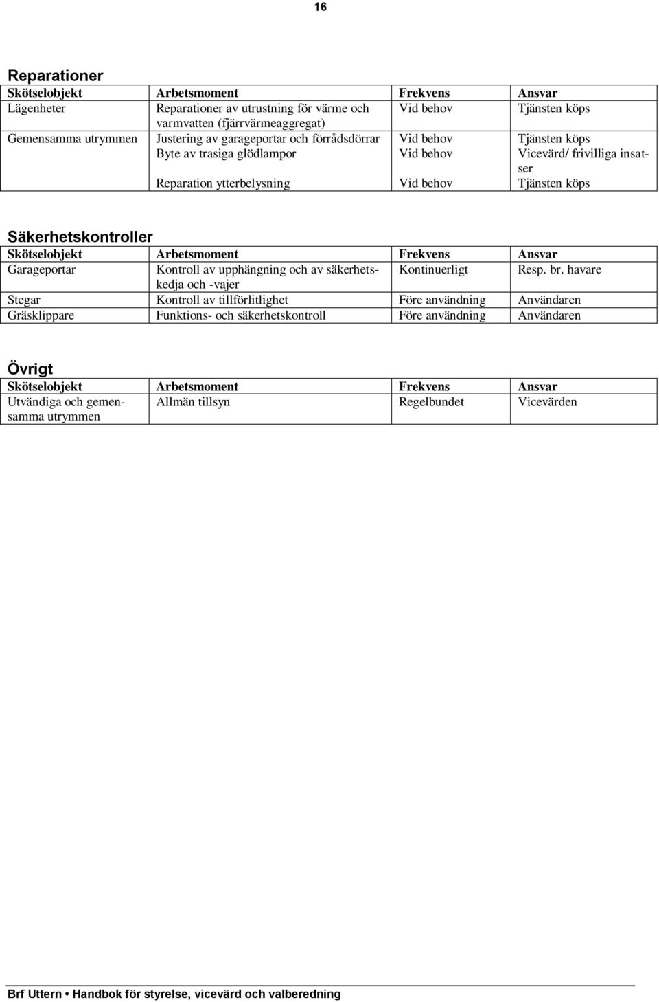Arbetsmoment Frekvens Ansvar Garageportar Kontroll av upphängning och av säkerhetskedja Kontinuerligt Resp. br.