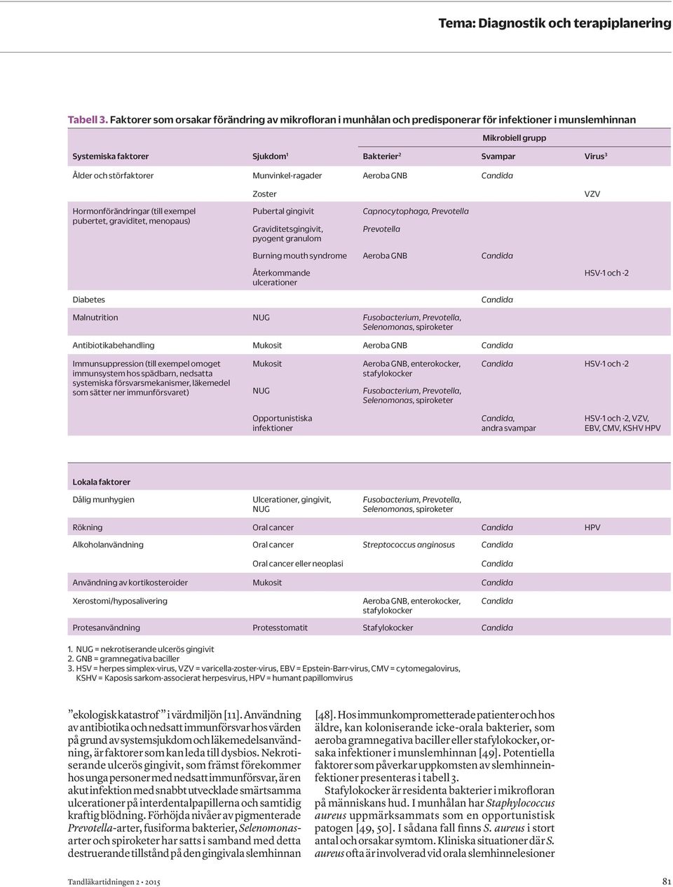 störfaktorer Munvinkel-ragader Aeroba GNB Candida Hormonförändringar (till exempel pubertet, graviditet, menopaus) Diabetes Zoster Pubertal gingivit Graviditetsgingivit, pyogent granulom