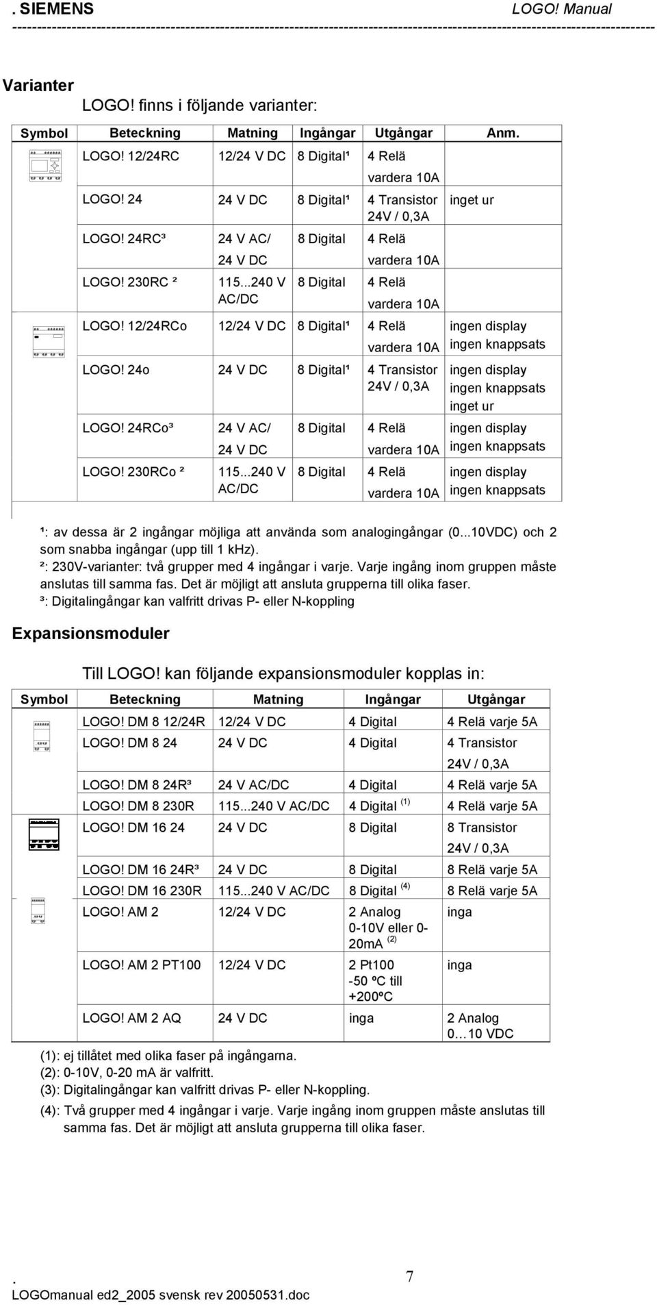 12/24RCo 12/24 V DC 8 Digital¹ 4 Relä vardera 10A LOGO! 24o 24 V DC 8 Digital¹ 4 Transistor 24V / 0,3A LOGO! 24RCo³ LOGO!