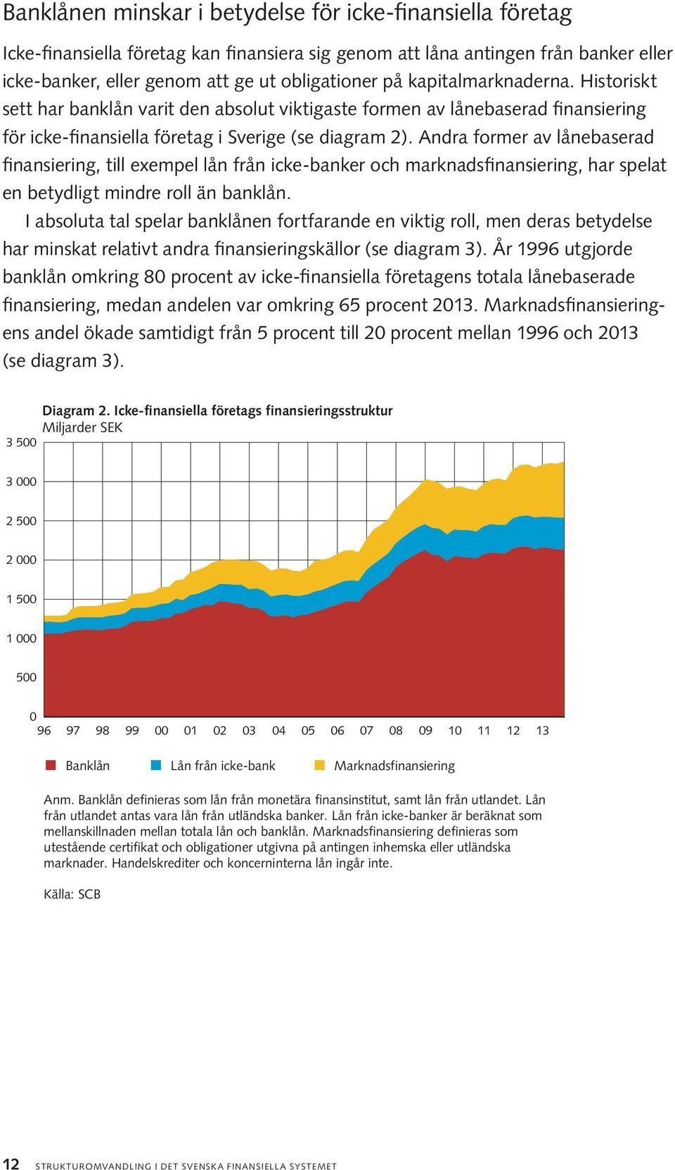 Andra former av lånebaserad finansiering, till exempel lån från icke-banker och marknadsfinansiering, har spelat en betydligt mindre roll än banklån.