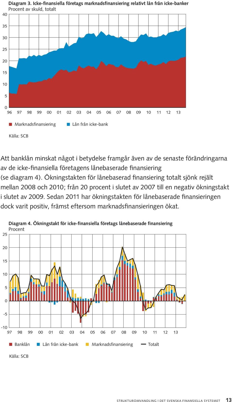 Marknadsfinansiering Lån från icke-bank Källa: SCB Att banklån minskat något i betydelse framgår även av de senaste förändringarna av de icke-finansiella företagens lånebaserade finansiering (se