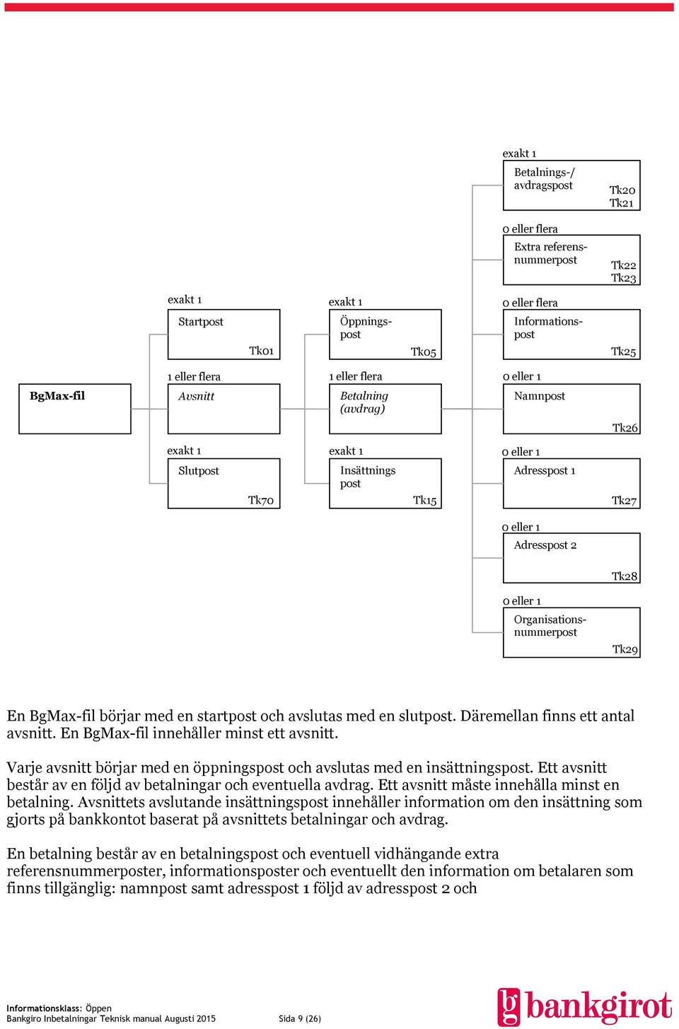 Organisationsnummerpost Tk29 En BgMax-fil börjar med en startpost och avslutas med en slutpost. Däremellan finns ett antal avsnitt. En BgMax-fil innehåller minst ett avsnitt.