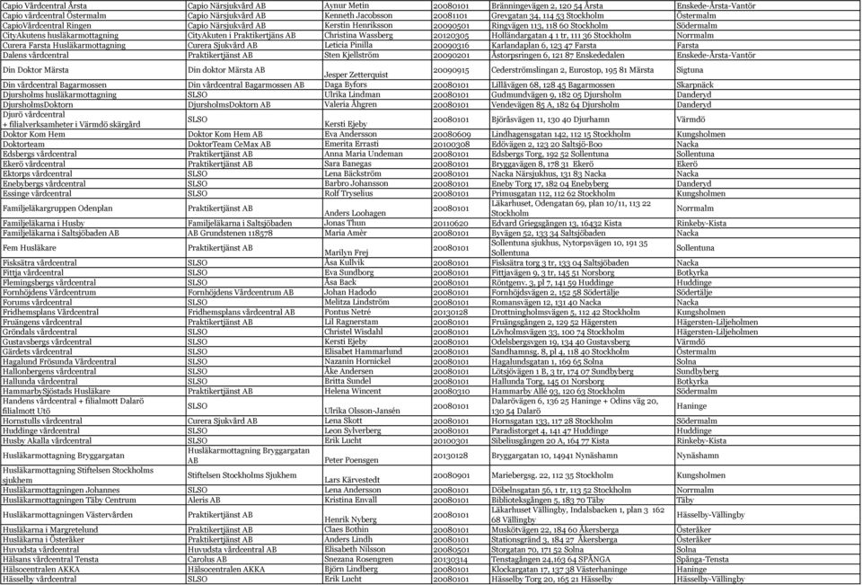 Christina Wassberg 20120305 Holländargatan 4 1 tr, 111 36 Stockholm Norrmalm Curera Farsta Husläkarmottagning Curera Sjukvård Leticia Pinilla 20090316 Karlandaplan 6, 123 47 Farsta Farsta Dalens