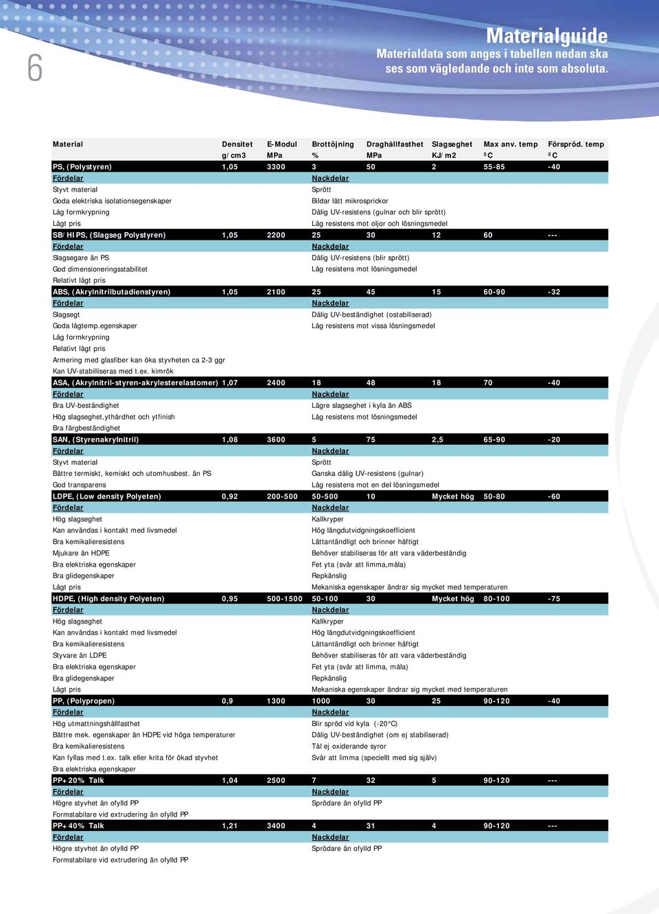 (gulnar och blir sprött) Låg resistens mot oljor och lösningsmedel SB/HIPS, (Slagseg Polystyren) 1,05 2200 25 30 12 60 --- Slagsegare än PS God dimensioneringsstabilitet Dålig UV-resistens (blir
