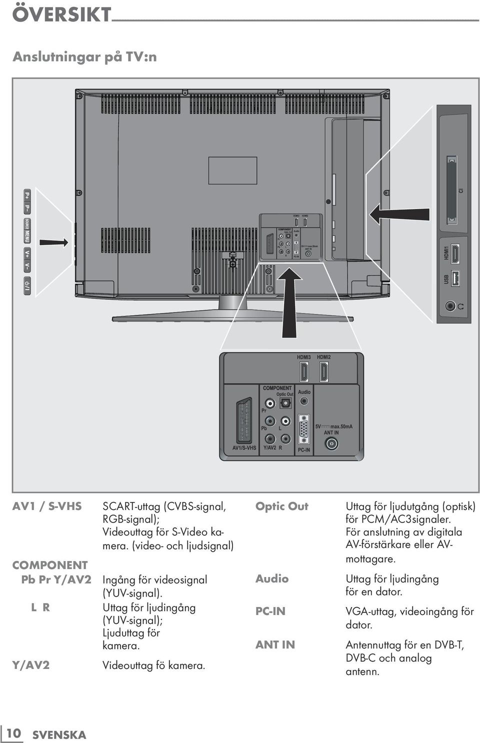 L R Uttag för ljudingång (YUV-signal); Ljuduttag för kamera. Y/AV2 Videouttag fö kamera. Optic Out Audio PC-IN ANT IN Uttag för ljudutgång (optisk) för PCM/AC3 signaler.