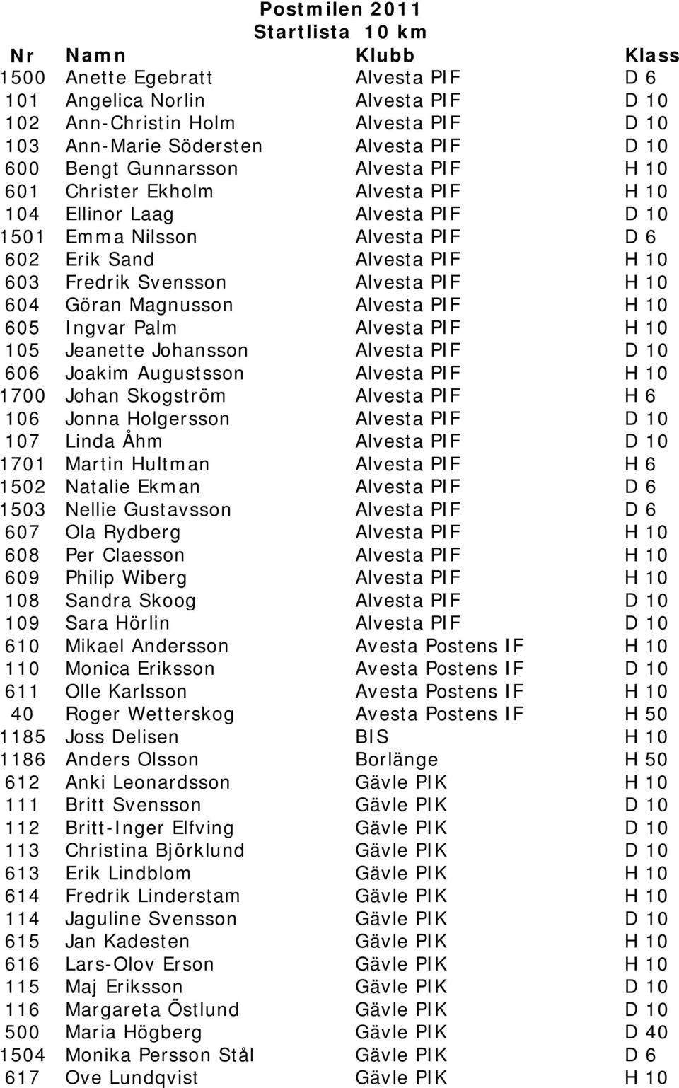 PIF H 10 605 Ingvar Palm Alvesta PIF H 10 105 Jeanette Johansson Alvesta PIF D 10 606 Joakim Augustsson Alvesta PIF H 10 1700 Johan Skogström Alvesta PIF H 6 106 Jonna Holgersson Alvesta PIF D 10 107