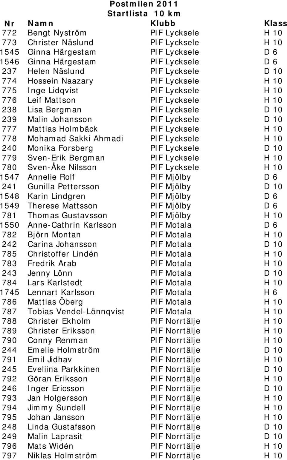 Lycksele H 10 778 Mohamad Sakki Ahmadi PIF Lycksele H 10 240 Monika Forsberg PIF Lycksele D 10 779 Sven-Erik Bergman PIF Lycksele H 10 780 Sven-Åke Nilsson PIF Lycksele H 10 1547 Annelie Rolf PIF