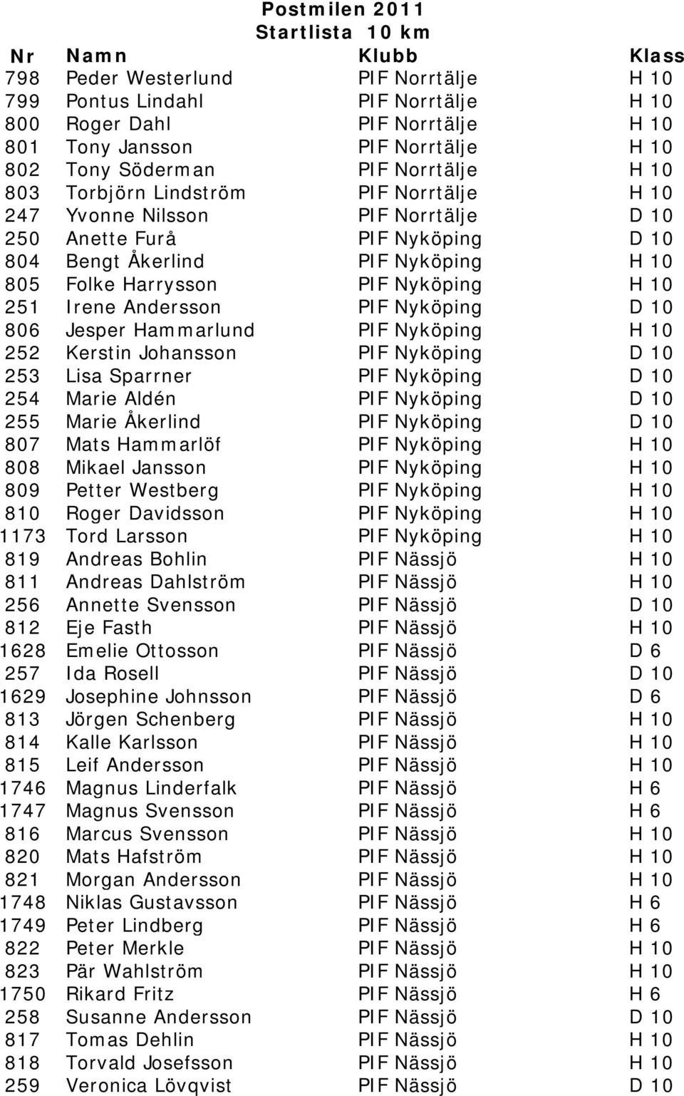 Nyköping D 10 806 Jesper Hammarlund PIF Nyköping H 10 252 Kerstin Johansson PIF Nyköping D 10 253 Lisa Sparrner PIF Nyköping D 10 254 Marie Aldén PIF Nyköping D 10 255 Marie Åkerlind PIF Nyköping D