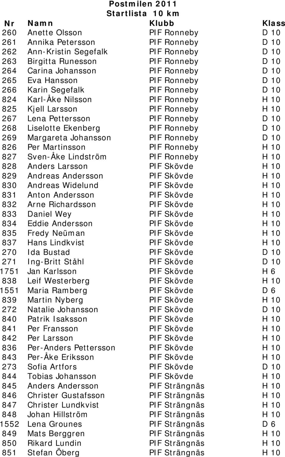 Ronneby D 10 269 Margareta Johansson PIF Ronneby D 10 826 Per Martinsson PIF Ronneby H 10 827 Sven-Åke Lindström PIF Ronneby H 10 828 Anders Larsson PIF Skövde H 10 829 Andreas Andersson PIF Skövde H