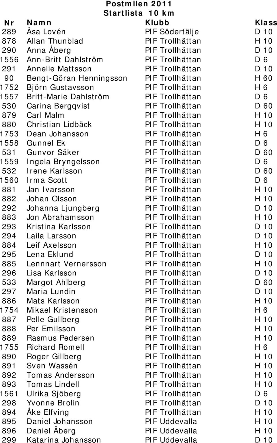 Trollhättan H 10 880 Christian Lidbäck PIF Trollhättan H 10 1753 Dean Johansson PIF Trollhättan H 6 1558 Gunnel Ek PIF Trollhättan D 6 531 Gunvor Säker PIF Trollhättan D 60 1559 Ingela Bryngelsson