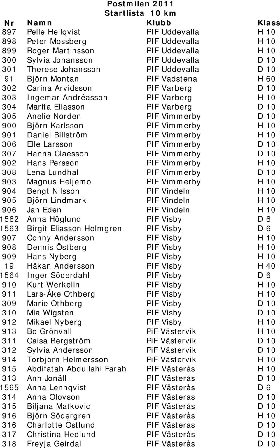 Karlsson PIF Vimmerby H 10 901 Daniel Billström PIF Vimmerby H 10 306 Elle Larsson PIF Vimmerby D 10 307 Hanna Claesson PIF Vimmerby D 10 902 Hans Persson PIF Vimmerby H 10 308 Lena Lundhal PIF