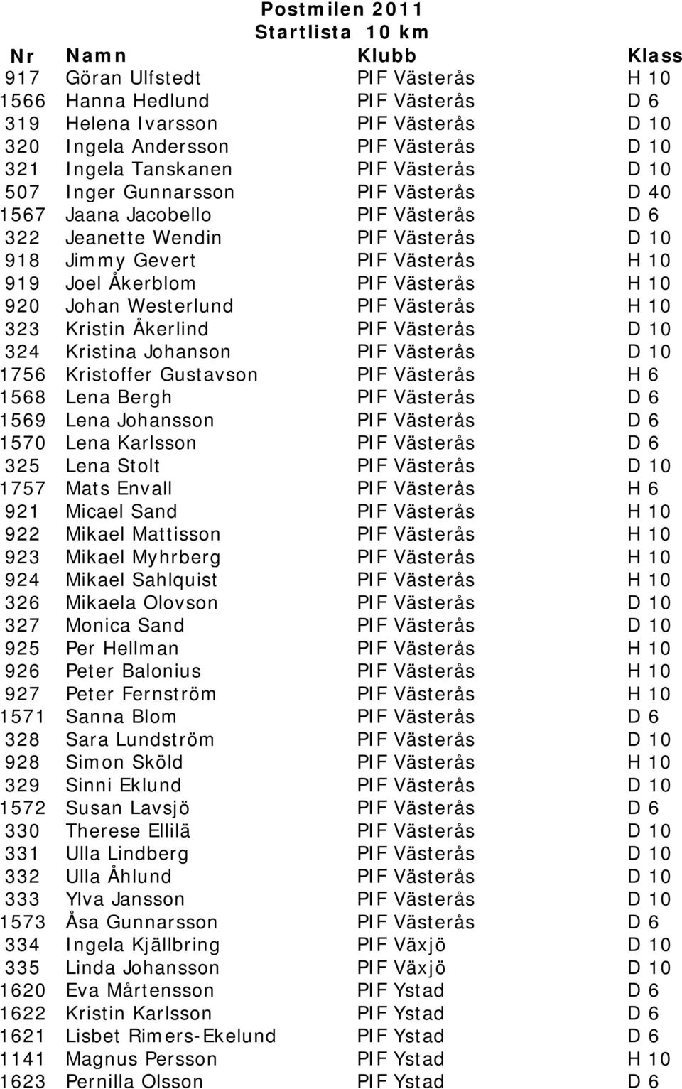 PIF Västerås H 10 323 Kristin Åkerlind PIF Västerås D 10 324 Kristina Johanson PIF Västerås D 10 1756 Kristoffer Gustavson PIF Västerås H 6 1568 Lena Bergh PIF Västerås D 6 1569 Lena Johansson PIF