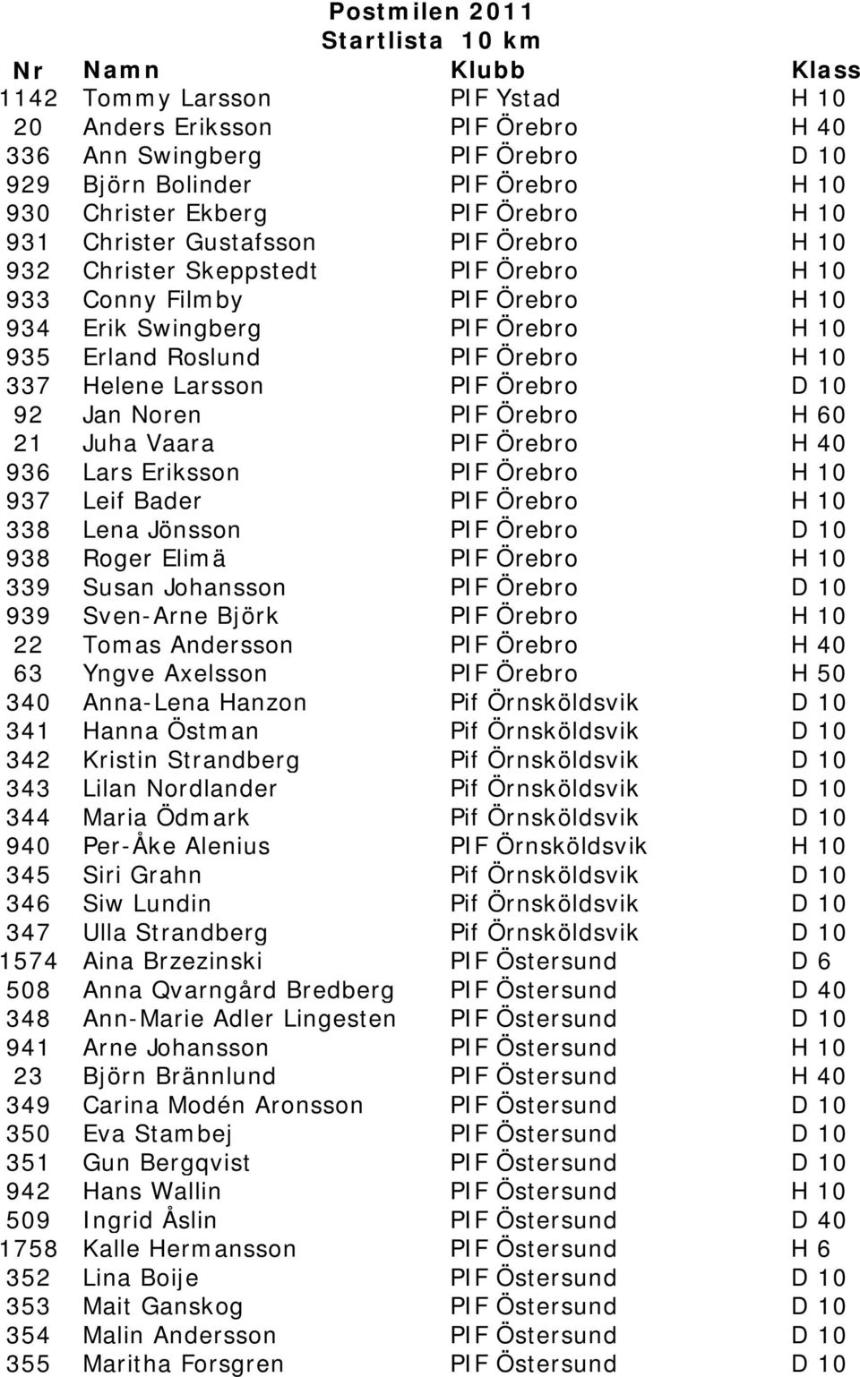 Jan Noren PIF Örebro H 60 21 Juha Vaara PIF Örebro H 40 936 Lars Eriksson PIF Örebro H 10 937 Leif Bader PIF Örebro H 10 338 Lena Jönsson PIF Örebro D 10 938 Roger Elimä PIF Örebro H 10 339 Susan