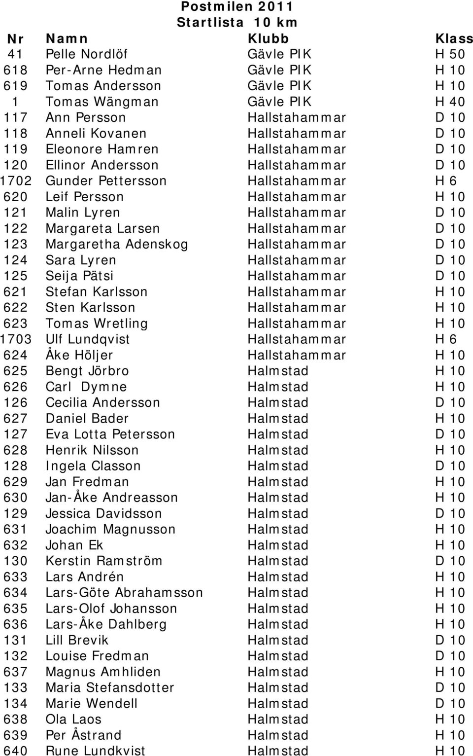 Hallstahammar D 10 122 Margareta Larsen Hallstahammar D 10 123 Margaretha Adenskog Hallstahammar D 10 124 Sara Lyren Hallstahammar D 10 125 Seija Pätsi Hallstahammar D 10 621 Stefan Karlsson