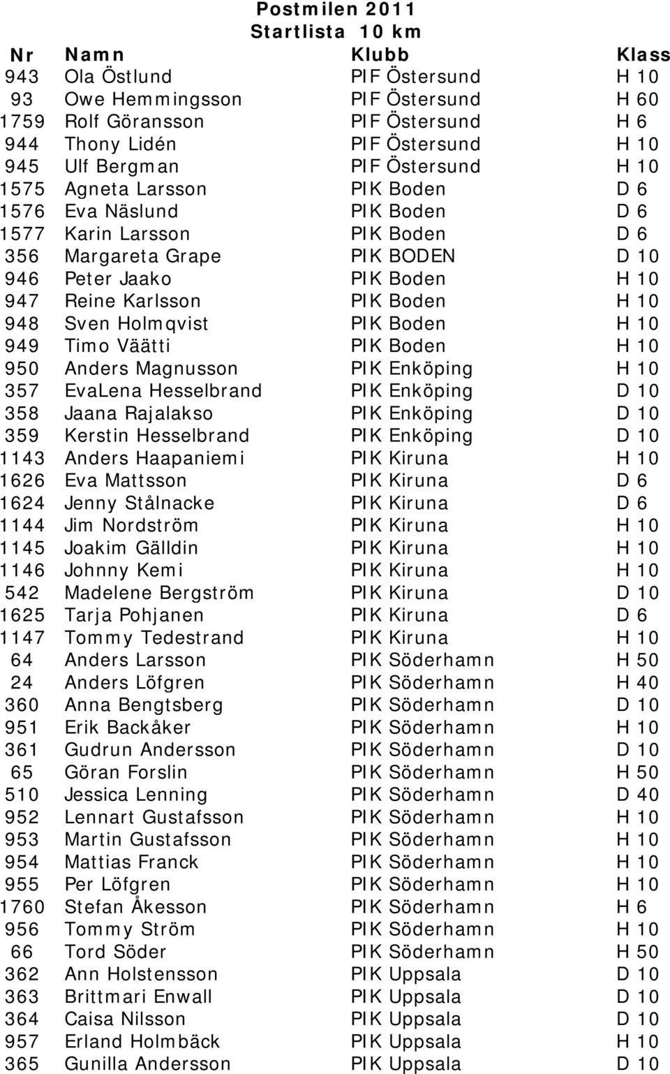 Holmqvist PIK Boden H 10 949 Timo Väätti PIK Boden H 10 950 Anders Magnusson PIK Enköping H 10 357 EvaLena Hesselbrand PIK Enköping D 10 358 Jaana Rajalakso PIK Enköping D 10 359 Kerstin Hesselbrand