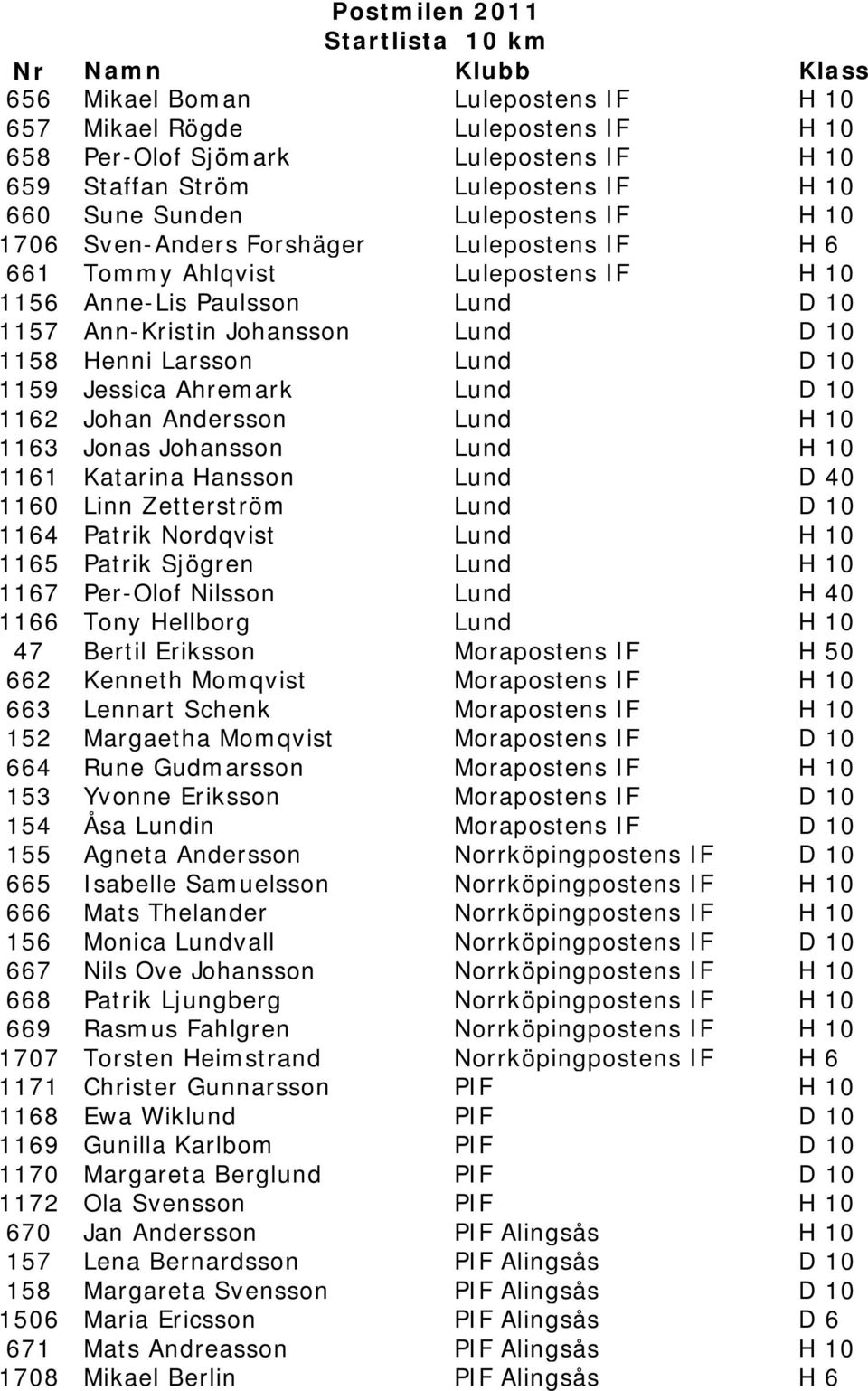 Ahremark Lund D 10 1162 Johan Andersson Lund H 10 1163 Jonas Johansson Lund H 10 1161 Katarina Hansson Lund D 40 1160 Linn Zetterström Lund D 10 1164 Patrik Nordqvist Lund H 10 1165 Patrik Sjögren