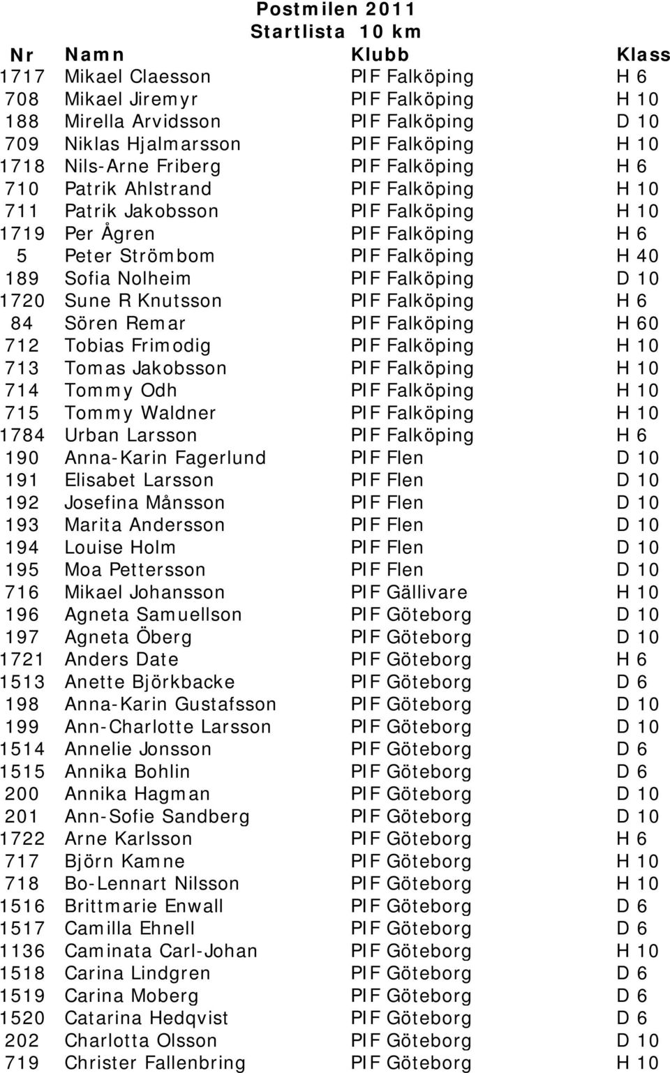 Knutsson PIF Falköping H 6 84 Sören Remar PIF Falköping H 60 712 Tobias Frimodig PIF Falköping H 10 713 Tomas Jakobsson PIF Falköping H 10 714 Tommy Odh PIF Falköping H 10 715 Tommy Waldner PIF