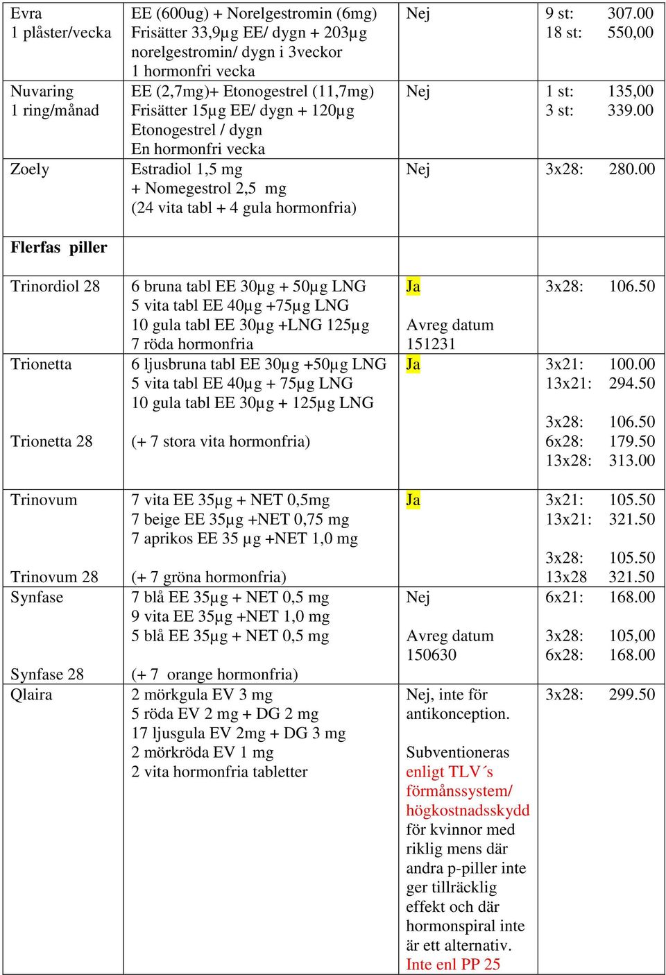 Nomegestrol 2,5 mg (24 vita tabl + 4 gula hormonfria) 6 bruna tabl EE 30µg + 50µg LNG 5 vita tabl EE 40µg +75µg LNG 10 gula tabl EE 30µg +LNG 125µg 7 röda hormonfria 6 ljusbruna tabl EE 30µg +50µg