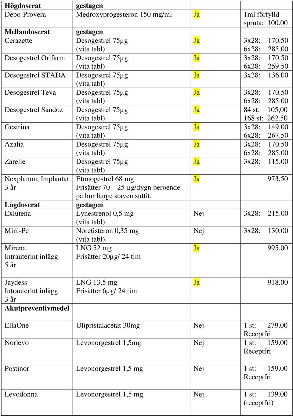 00 Desogestrel Teva Desogestrel 75µg 6x28: 285.00 Desogestrel Sandoz Desogestrel 75µg Ja 84 st: 105,00 168 st: 262.50 Gestrina Desogestrel 75µg Ja 3x28: 149.00 6x28: 267.